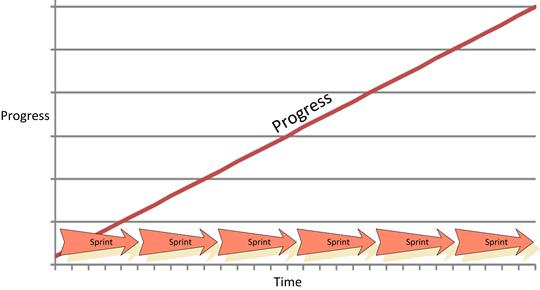 Agile Progress Graph
