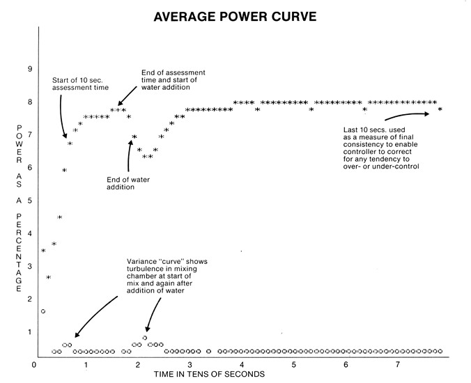 Example of Dough Consistency Controller graph produced