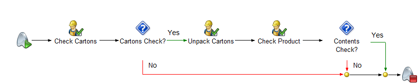 2. Process: Inwards Goods, Stage: Check Order