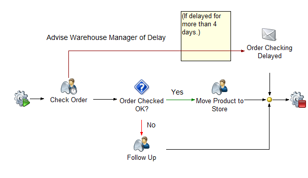 1. Process: Inwards Goods