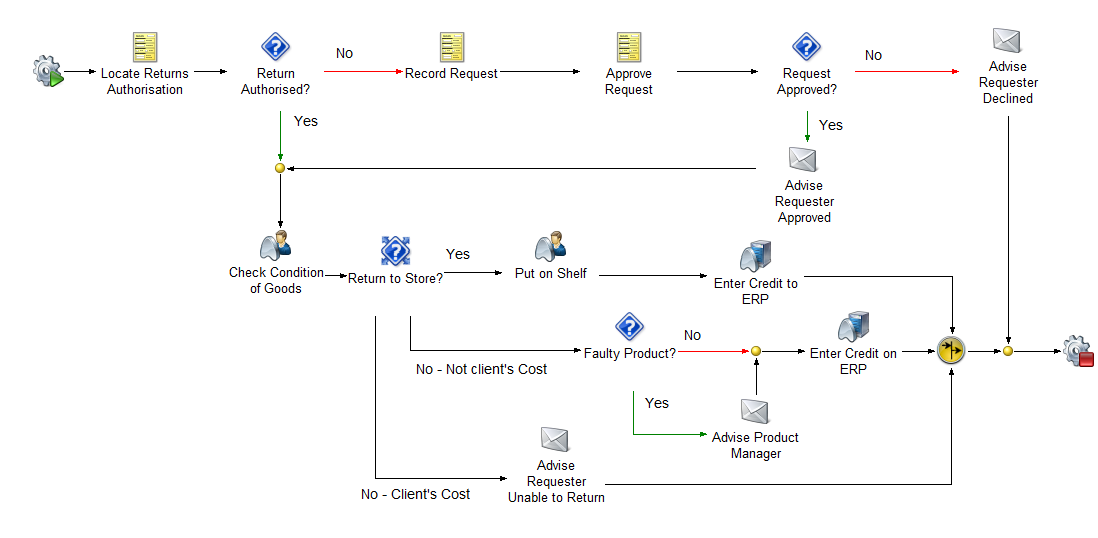 10. Process: Returned Product