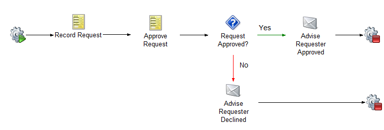 9. Process: Product Return Requested